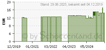 Preistrend fr SOLIDAGOTROPFEN (11052721)