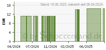 Preistrend fr SCHAFGARBENTROPFEN (11053235)