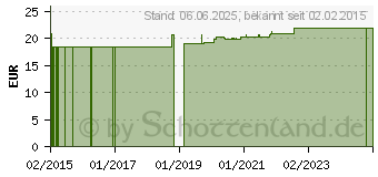 Preistrend fr POLSTERBINDE synthetisch 6 cmx3 m unsteril (11058698)