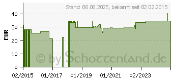 Preistrend fr POLSTERBINDE synthetisch 10 cmx3 m unsteril (11058706)