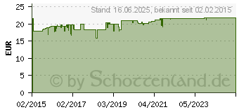 Preistrend fr AHC forte Antitranspirant flssig (11070222)