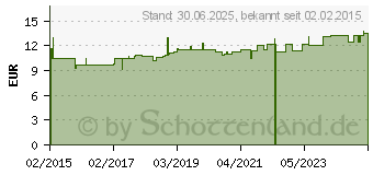 Preistrend fr DRY BALANCE Deodorant (11070305)