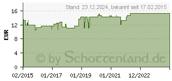 Preistrend fr CEFASPASMON Tropfen zum Einnehmen (11071641)