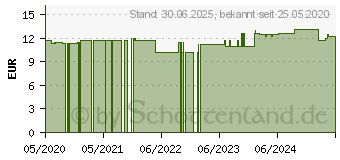 Preistrend fr ZINKOROTAT 60 mg Junek Kapseln (11072646)