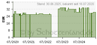 Preistrend fr ZINKOROTAT 60 mg Junek Kapseln (11072681)