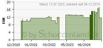 Preistrend fr BRLAUCH TROPFEN (11072853)