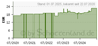 Preistrend fr FRAUENMANTEL Tropfen (11072936)