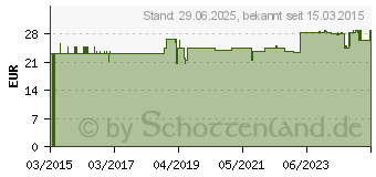 Preistrend fr SENIORLINE PRO Blutzucker-Teststreifen Cignus (11075018)