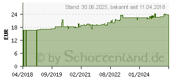 Preistrend fr ZINKOROTAT 60 mg GPH Kapseln (11075053)