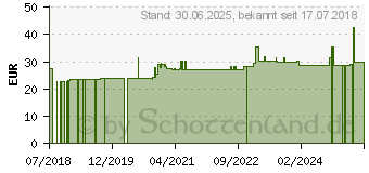 Preistrend fr ZINKOROTAT 60 mg GPH Kapseln (11075076)