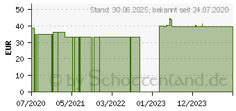 Preistrend fr ZINKOROTAT 60 mg GPH Kapseln (11075082)