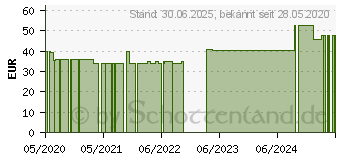 Preistrend fr ZINKOROTAT 120 mg GPH Kapseln (11075159)