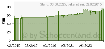 Preistrend fr ZINKOROTAT 120 mg GPH Kapseln (11075188)