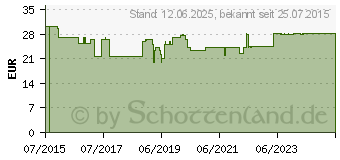 Preistrend fr TRIONIC Wundauflage 5x5 cm (11076532)