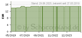 Preistrend fr SILBER MUNDWASSER bio (11081585)