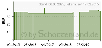 Preistrend fr PRIVET Mineral Plv.f.Gefl./Kani./Schwein/Wiederk. (11081622)