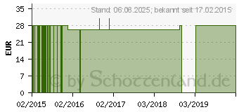 Preistrend fr PRIVET Pansenstarter flssig f.Wiederkuer (11081651)