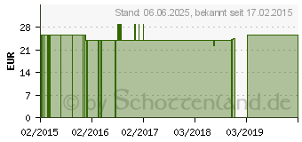 Preistrend fr PRIVET DarmRein fls.f.Ferkel/Geflgel/Kalb/Kanin. (11081697)