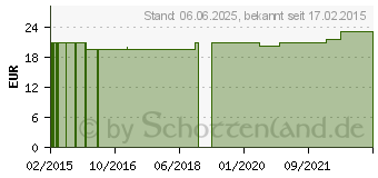 Preistrend fr PRIVET Vital fls.f.Gefl./Kanin./Schwein/Wiederk. (11081929)