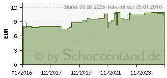 Preistrend fr HYLOSAN Essenz (11083124)