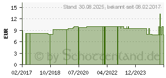 Preistrend fr CLIPAIR Nasenspreizer Gr.L (11083526)