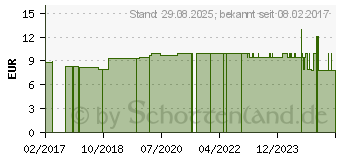 Preistrend fr CLIPAIR Nasenspreizer Gr.S (11083549)