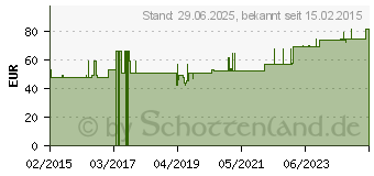 Preistrend fr SUPRIMA Rogges Saugeinlage (11088104)