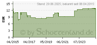 Preistrend fr SYSTANE HYDRATION Benetzungstropfen fr die Augen (11088185)