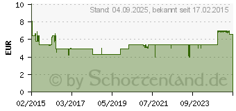 Preistrend fr BULLRICH Sure Basen Balance Tabletten (11089871)