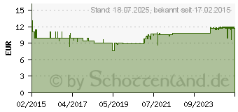 Preistrend fr BULLRICH Sure Basen Balance Tabletten (11089888)