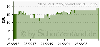 Preistrend fr SANFERIN Tabletten (11090058)