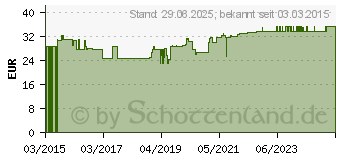 Preistrend fr SANFERIN Tabletten (11090064)