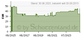 Preistrend fr NEORETIN Gelcream SPF 50 (11091626)