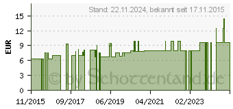Preistrend fr MEDICAMILL Kamillenextrakt Lsung (11093016)