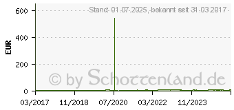 Preistrend fr FASHY Wrmflasche Halblamelle saphir 6440 54 (11094079)