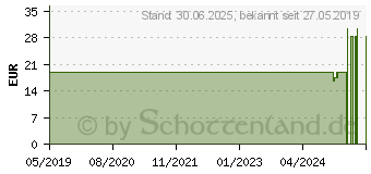 Preistrend fr GLUCOMEN areo Sensor Teststreifen (11094346)