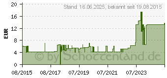 Preistrend fr ARNIKA TINKTUR Caelo HV-Packung Standard Zul. (11094783)