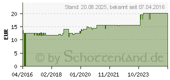 Preistrend fr HEXOCARE SilberSpray f.Hunde/Katzen (11095848)