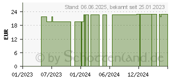 Preistrend fr PLANTABRAIN Gehirnkapseln (11096500)