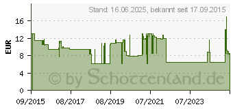 Preistrend fr AMFLEE 50 mg Spot-on Lsung z.Auftropfen f.Katzen (11099757)