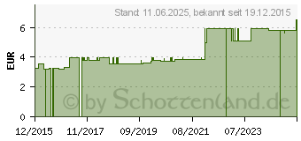 Preistrend fr TRI.BALANCE pH-Teststreifen Pocket (11100101)