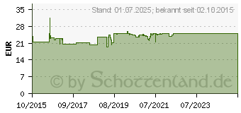 Preistrend fr NICOTINELL Kaugummi Spearmint 2 mg (11100271)