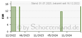 Preistrend fr EISEN KAPSELN (11101230)