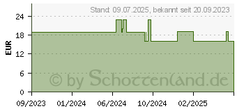 Preistrend fr Q10 KOMPLEX Kapseln (11101247)