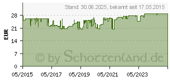 Preistrend fr VITAMIN B-LOGES komplett Filmtabletten (11101520)