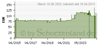 Preistrend fr ACIRUFAN Ampullen (11102896)