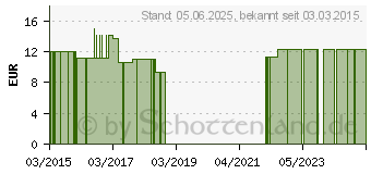 Preistrend fr HUSTAVET Respirationstropfen vet. (11103312)