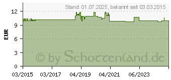 Preistrend fr EPSOM Salz Vitalbad (11103341)