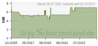 Preistrend fr TANTUM VERDE 1,5 mg/ml Spray z.Anwen.i.d.Mundhhle (11104004)