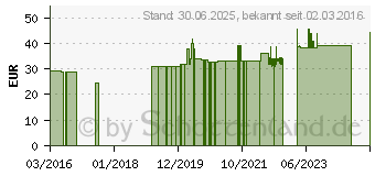 Preistrend fr MULTIMINERAL Kapseln (11104458)